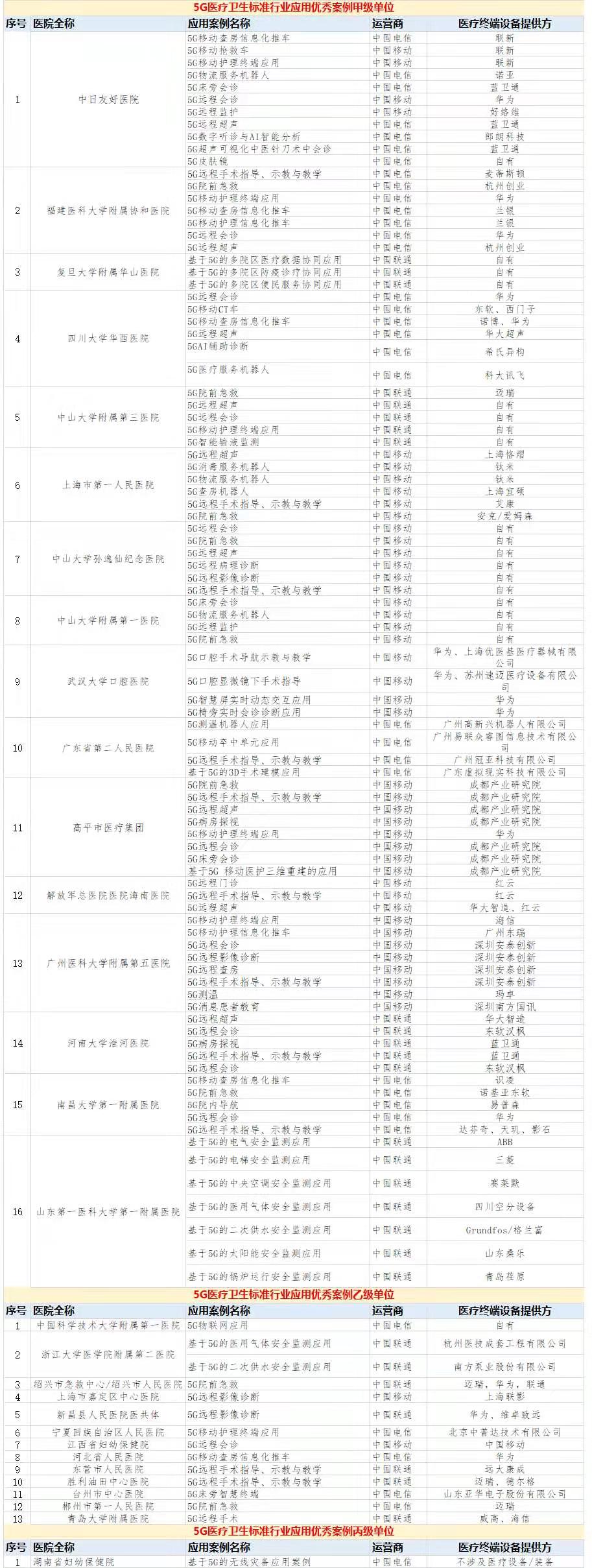 附1：5G医疗卫生标准行业应用优秀案例.jpg