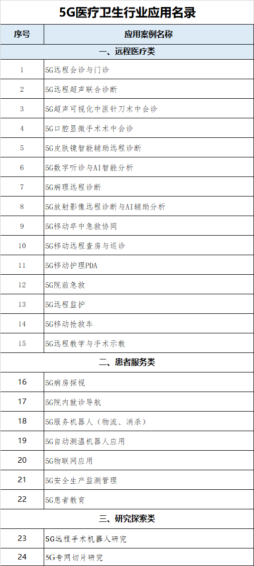 附2：5G医疗卫生行业应用名录.jpg