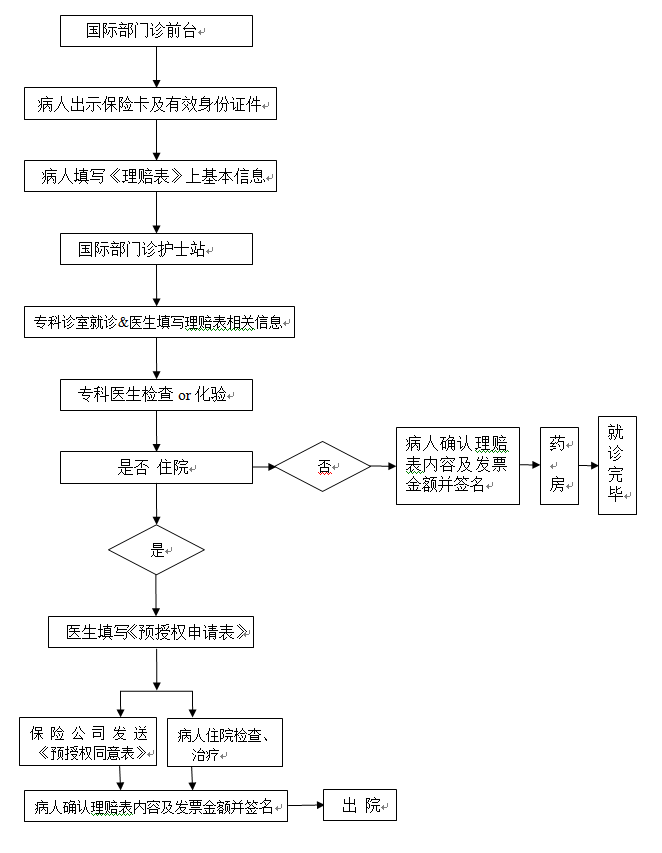 国际部商保结算流程.PNG